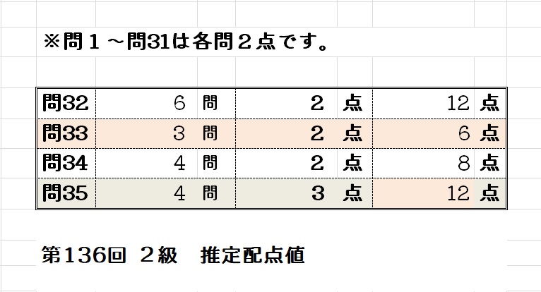 秘書検定第136回2級 推定配点値