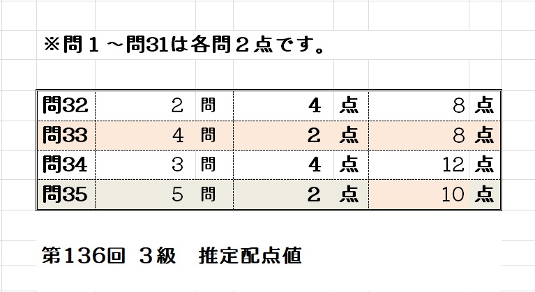 秘書検定第136回3級 推定配点値